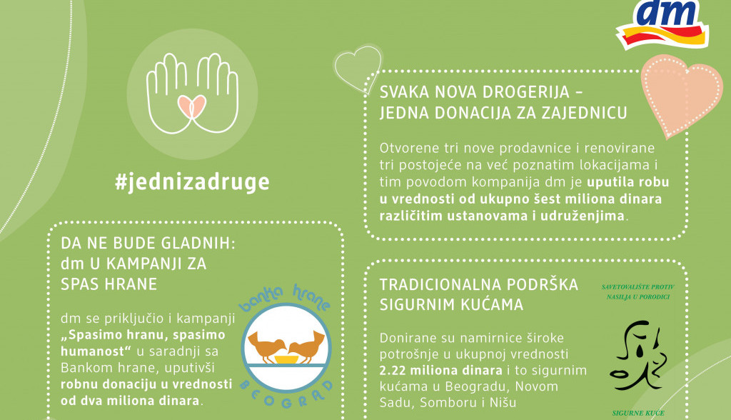Jesen u znaku donacija dm-a: Drogerijski lanac u samo jednom mesecu donirao 10,2 miliona dinara zajednici Jesen u znaku donacija dm-a: Drogerijski lanac u samo jednom mesecu donirao 10,2 miliona dinara zajednici