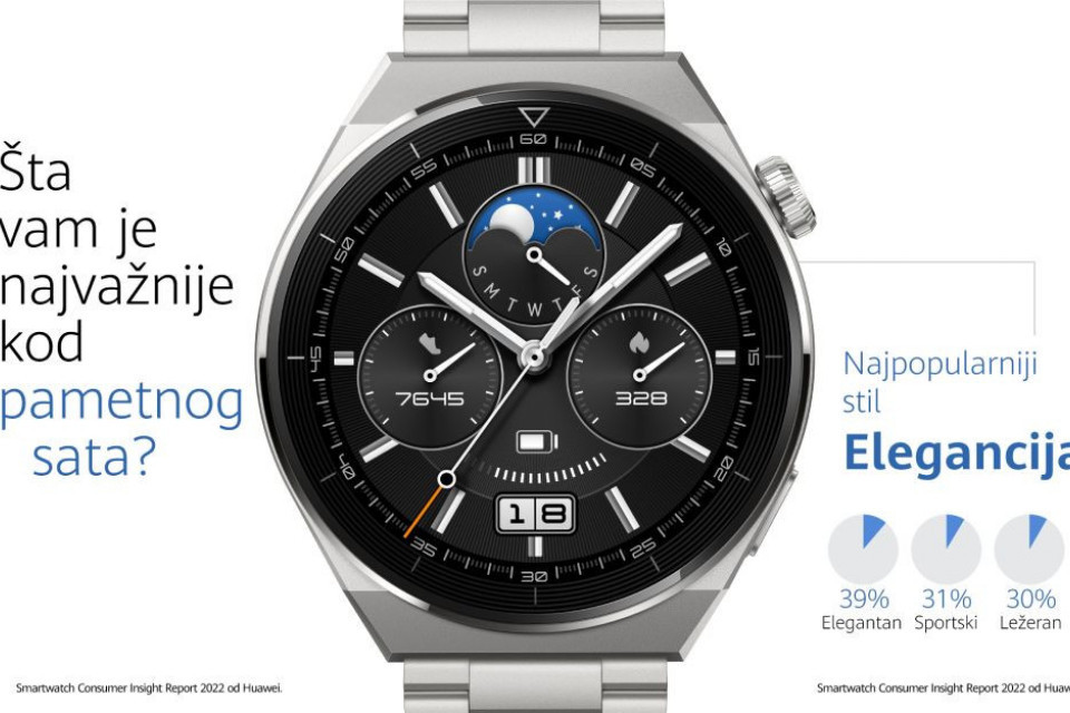 Huawei predstavlja izveštaj o uvidu u tržište pametnih satova Huawei predstavlja izveštaj o uvidu u tržište pametnih satova